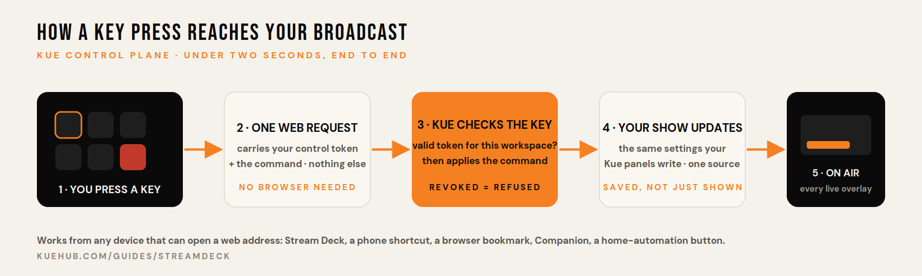 Schematic: a key press becomes one web request carrying your token; Kue validates it and updates your show; every live overlay reflects it within two seconds.