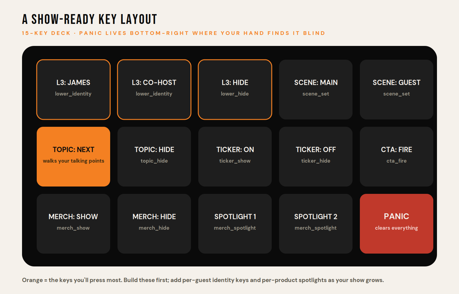 A fifteen-key layout: identity keys and scenes on the top row, topic and ticker and CTA on the middle row, merch controls on the bottom row with PANIC alone at bottom-right.